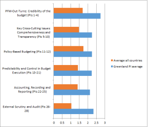 Greenland - relative performance for key PFM activities