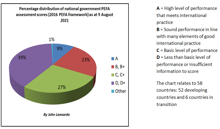 Text Box: A = High level of performance that meets international practice                                               B = Sound performance in line with many elements of good international practice                                C = Basic level of performance           D = Less than basic level of performance or insufficient information to score
The chart relates to 58 countries: 52 developing countries and 6 countries in transition

